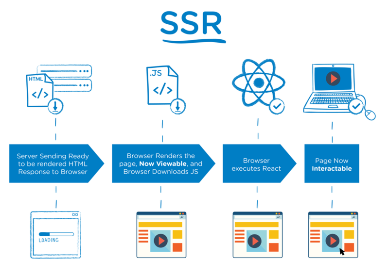 Server side rendering - SPA a SEO