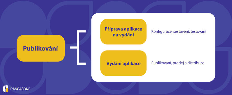 distribuce mobilní aplikace